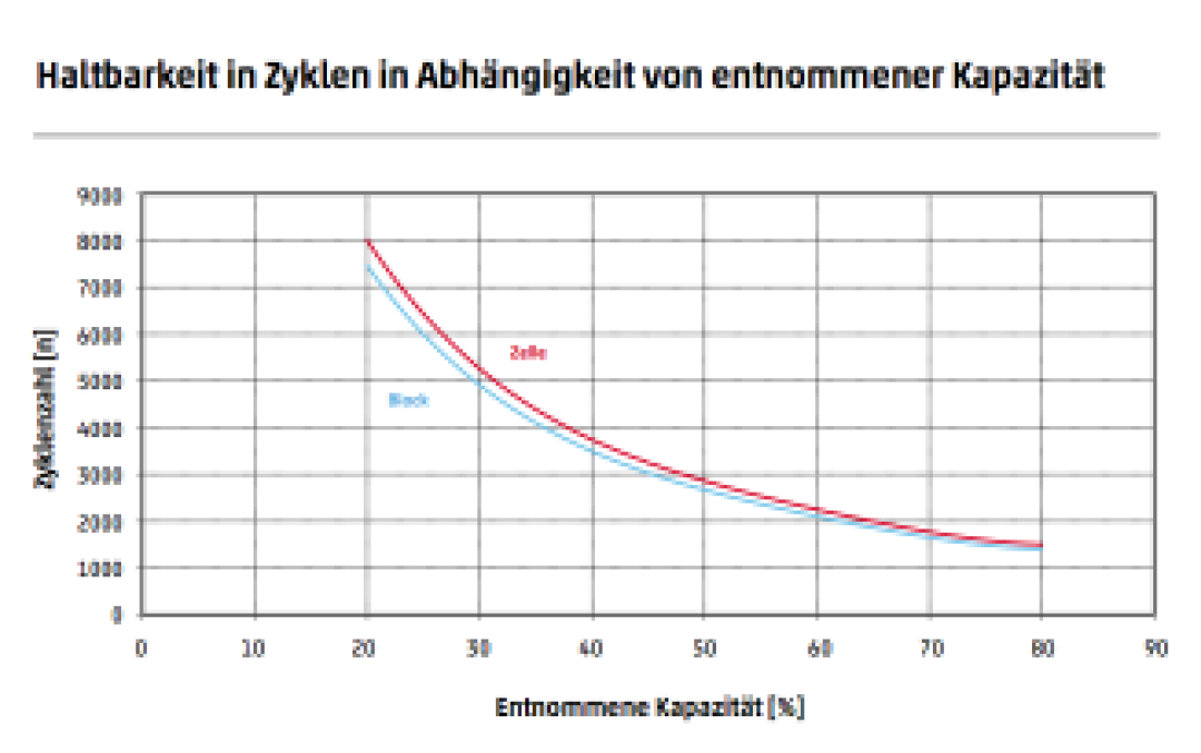 Sun I power V L 2-420 , 2-Volt-Zelle, OpzS, Hoppecke SolarBatterie Portofrei